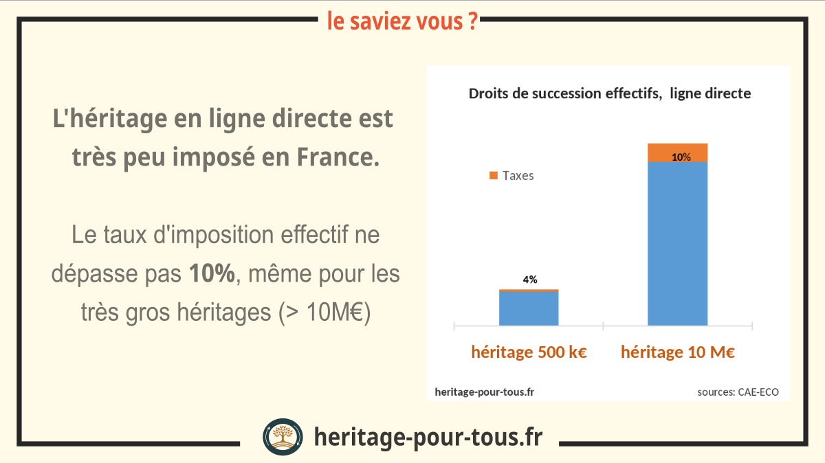 Les très gros héritages restent peu taxés [TODO]